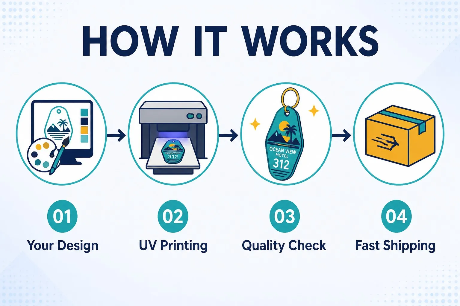 How it works — UV print customization process
