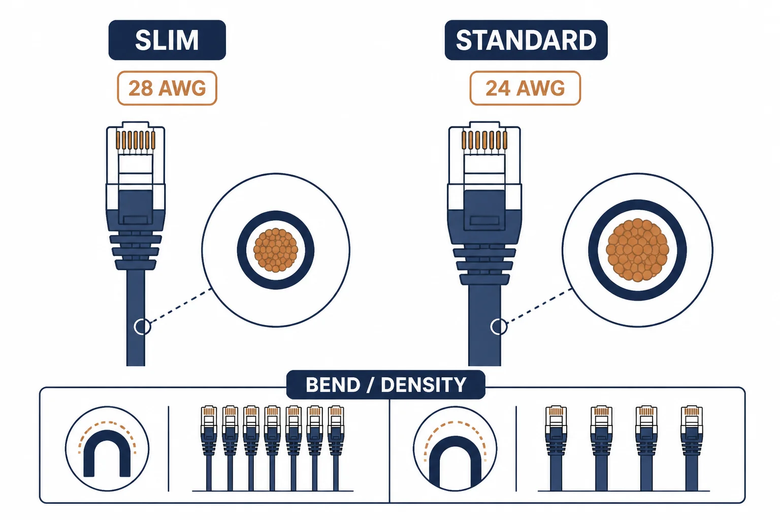 Slim and standard patch cords compared with 28 AWG and 24 AWG conductor callouts