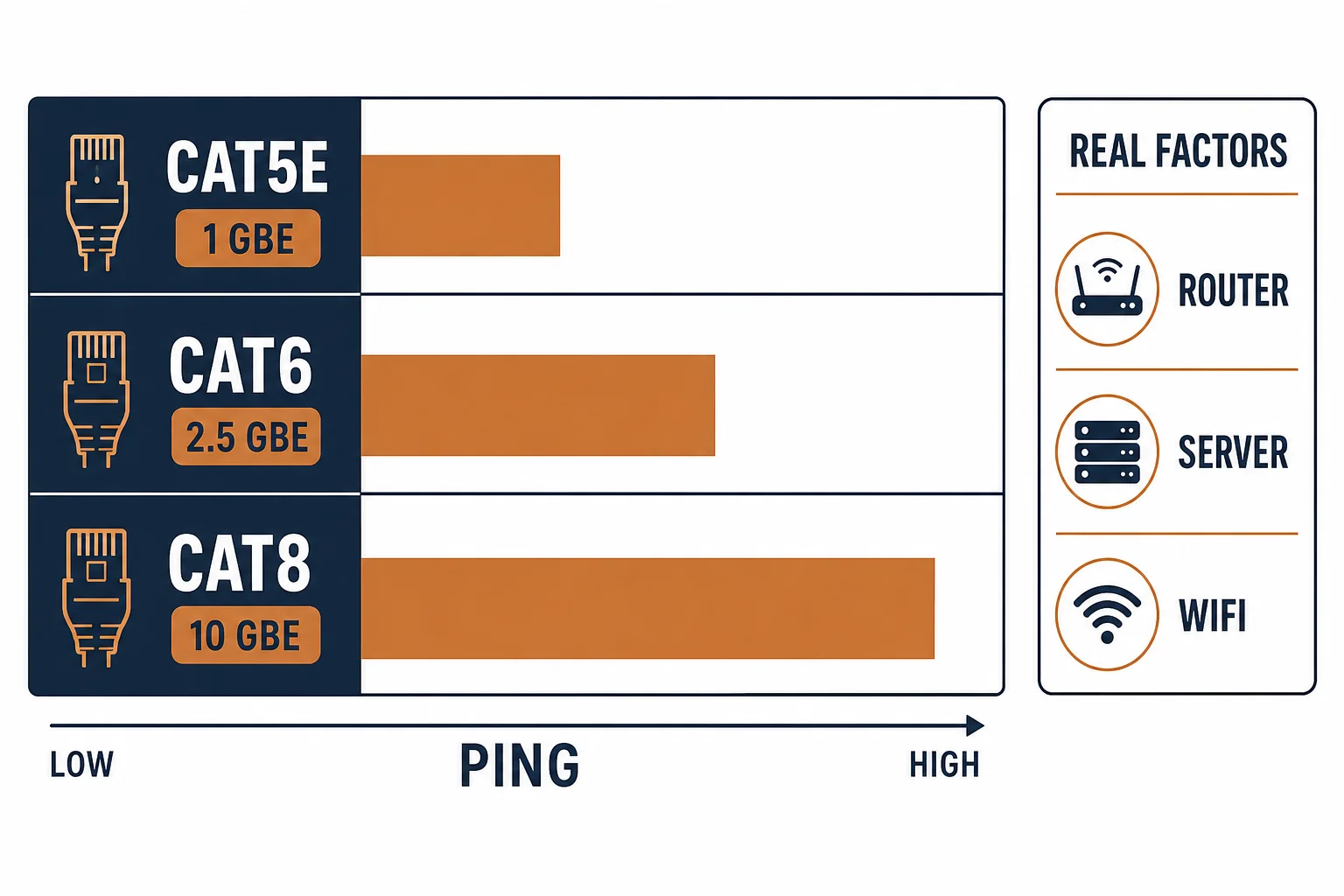 Comparison bars for Cat5e, Cat6 and Cat8 with a real factors card listing router, server and wifi