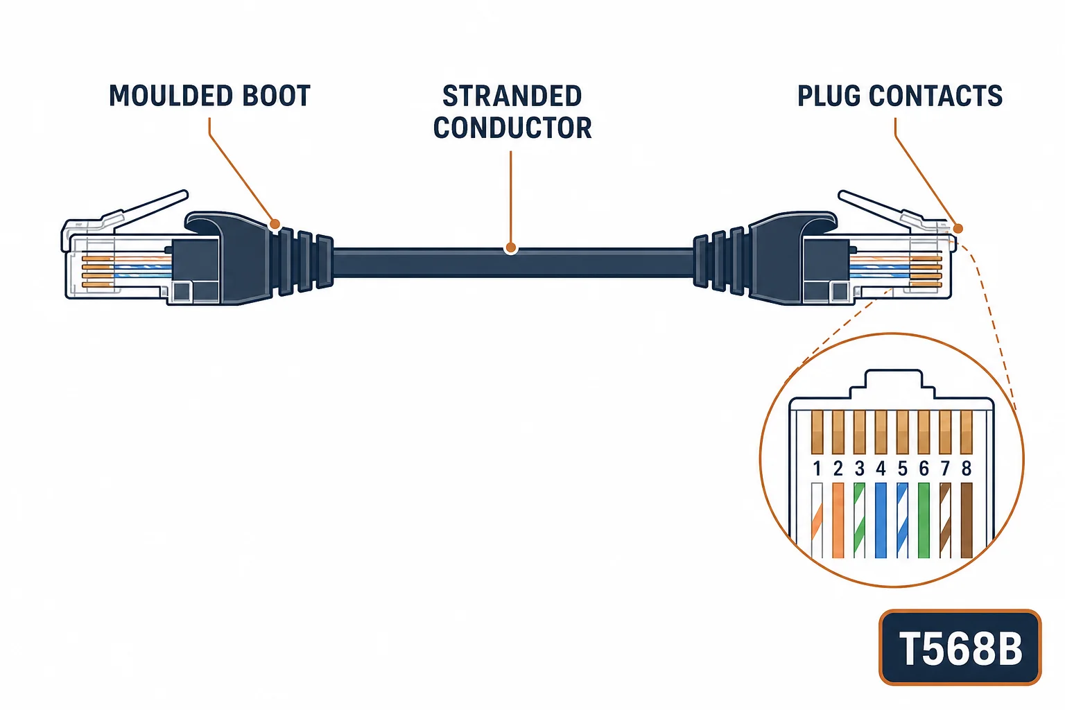 Patch cord construction with moulded boot, stranded conductor and numbered plug contacts