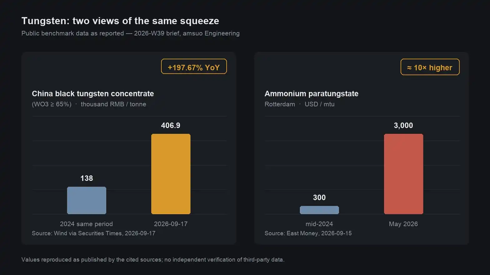 Two charts: tungsten concentrate year-on-year change and Rotterdam APT