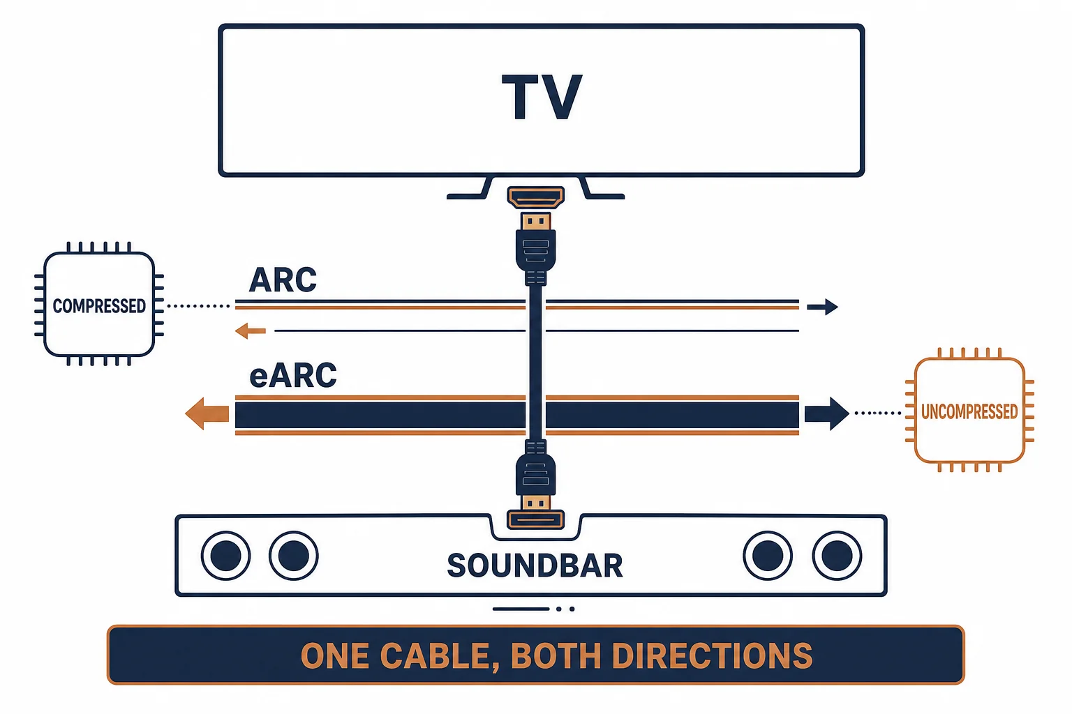 HDMI ARC and eARC lanes between a TV and a soundbar