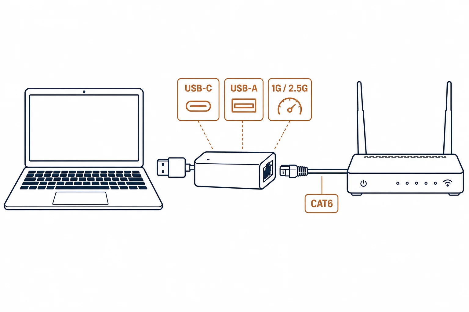 Laptop connected through a USB to RJ45 adapter to a router over Cat6