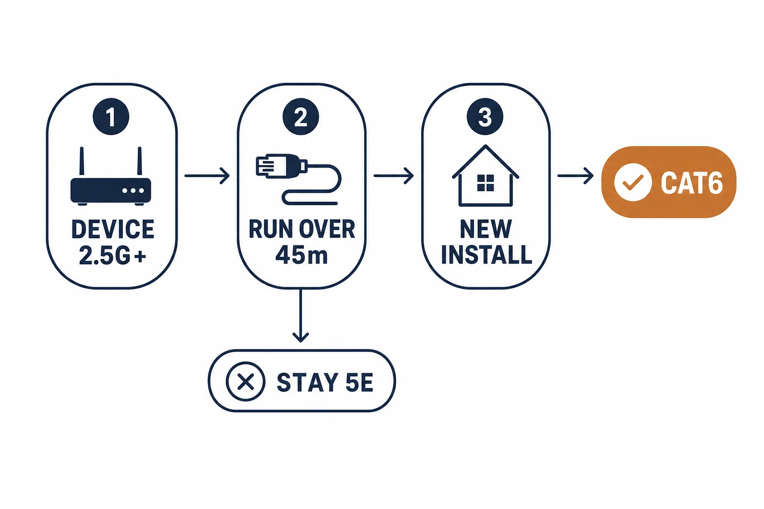 Flow diagram for deciding between Cat5e and Cat6 upgrades