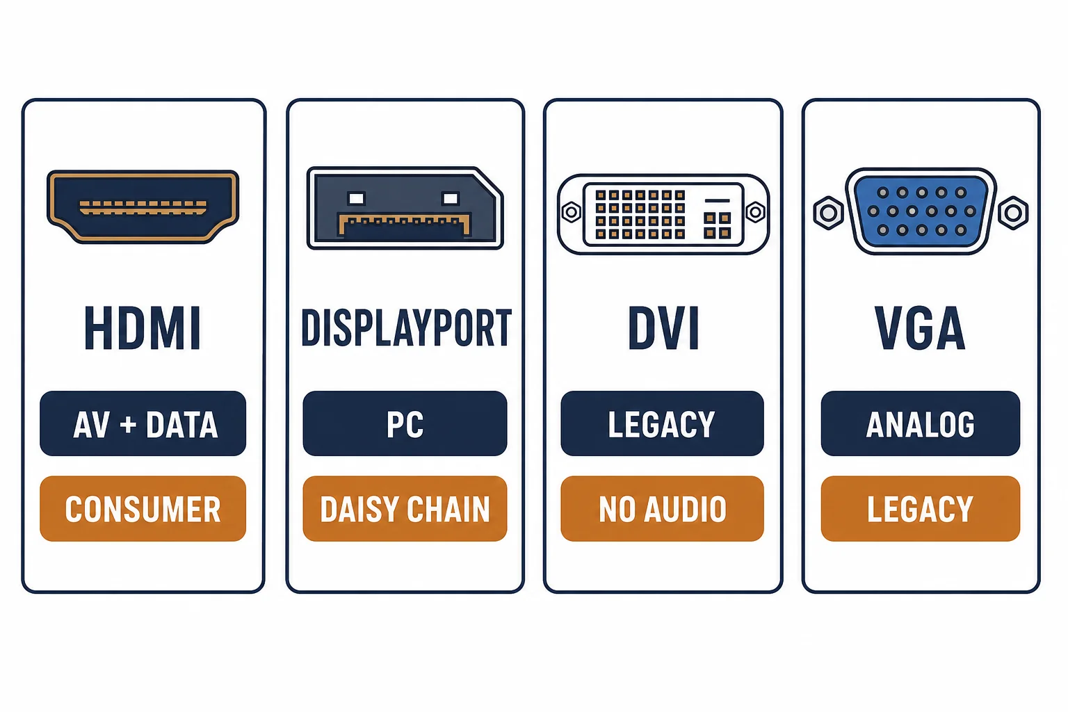 Comparison cards of HDMI, DisplayPort, DVI and VGA video cable types