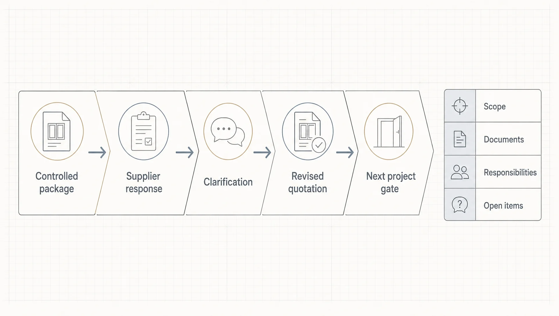 Quote Coordination Workflow