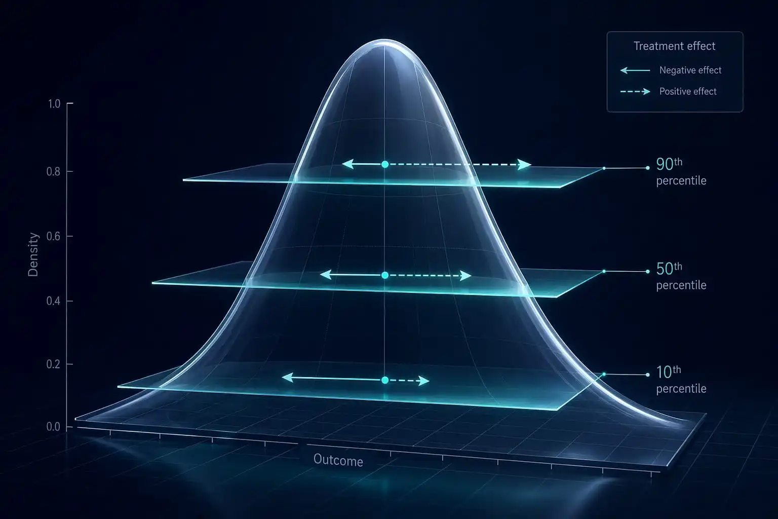 Glass distribution curve sliced at multiple quantile levels showing varying treatment effects