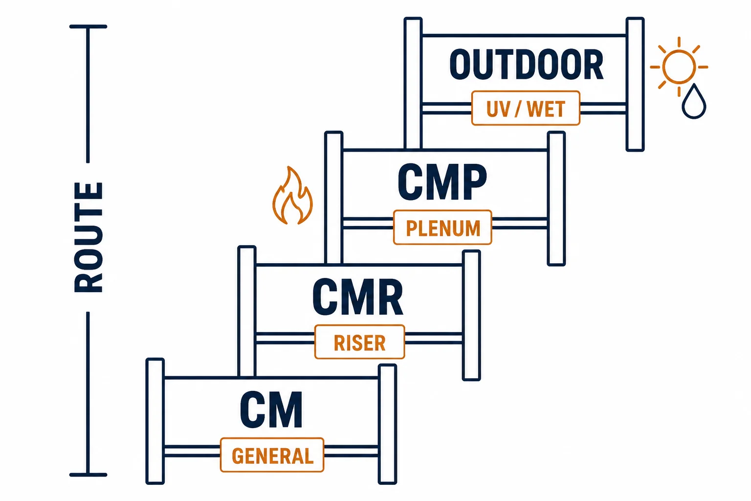 Ladder diagram of ethernet cable jacket ratings from CM through CMP to outdoor