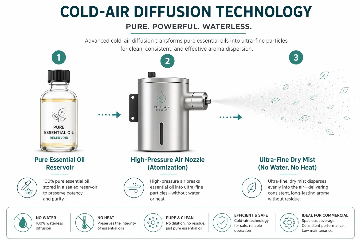 wholesale waterless diffusers cold-air diffusion technology diagram