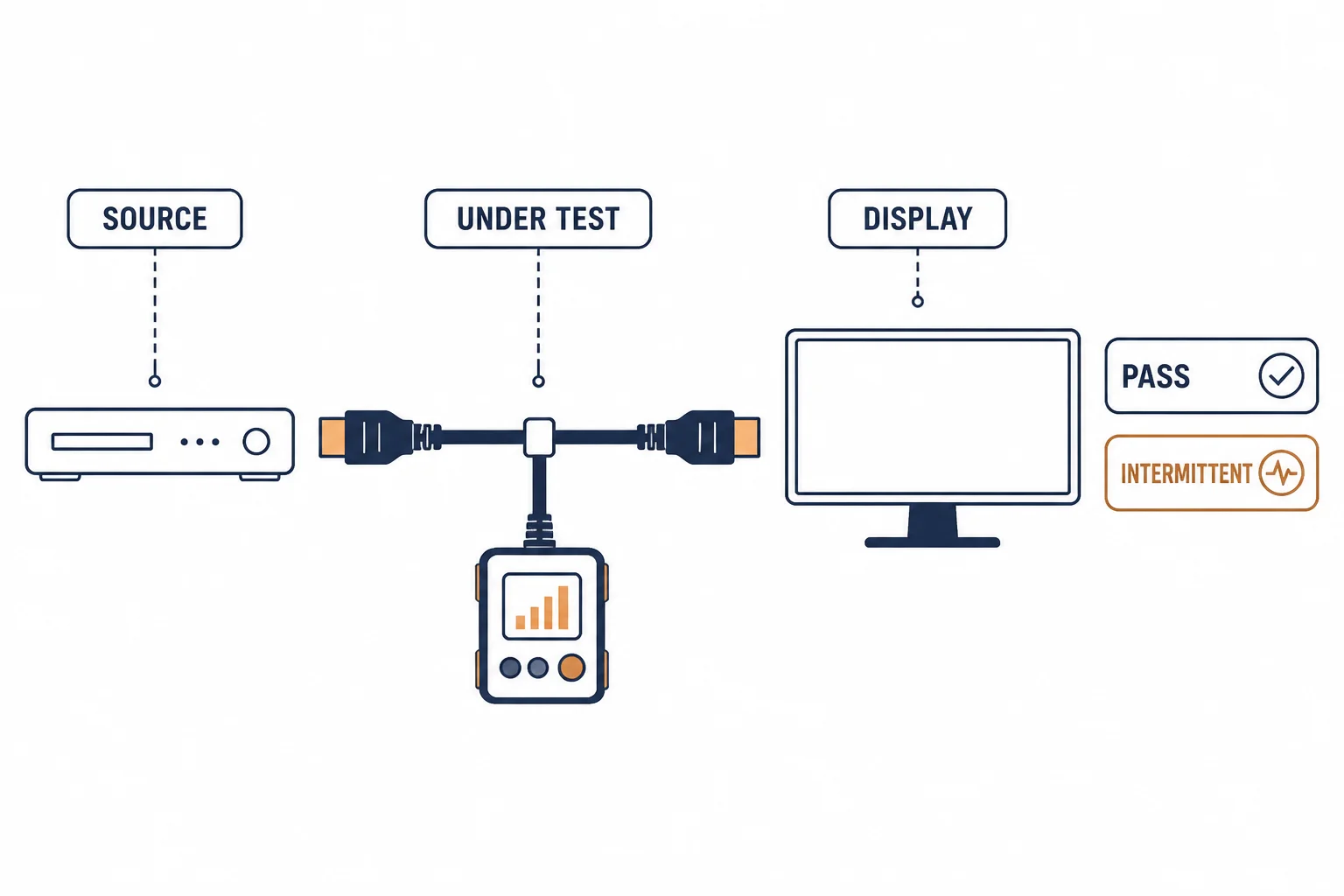 HDMI cable test setup with source, cable under test and display