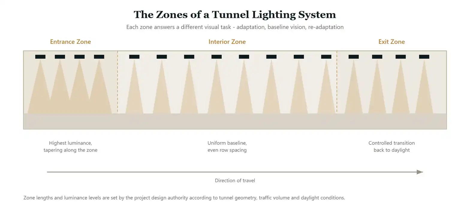 Diagram of tunnel lighting zones: entrance zone, interior zone and exit zone