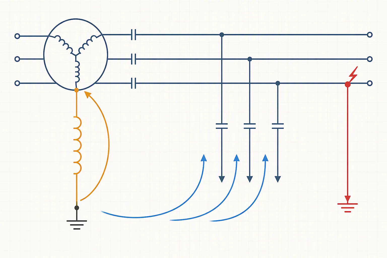 How an arc suppression coil works: principle diagram