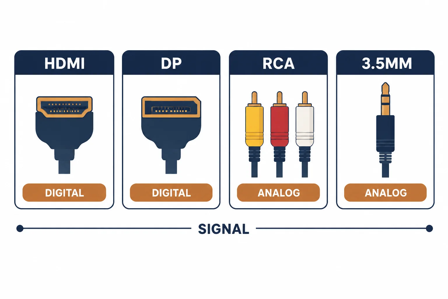Family map of A/V cable types HDMI, DisplayPort, RCA and 3.5mm with digital and analog labels