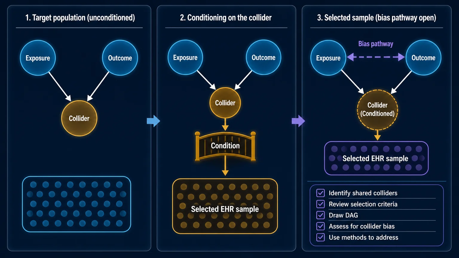 Collider Bias in Clinical Epidemiology: DAGs and Selection