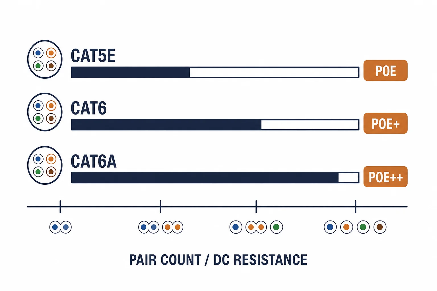 PoE capability bars across Cat5e, Cat6 and Cat6a cable categories