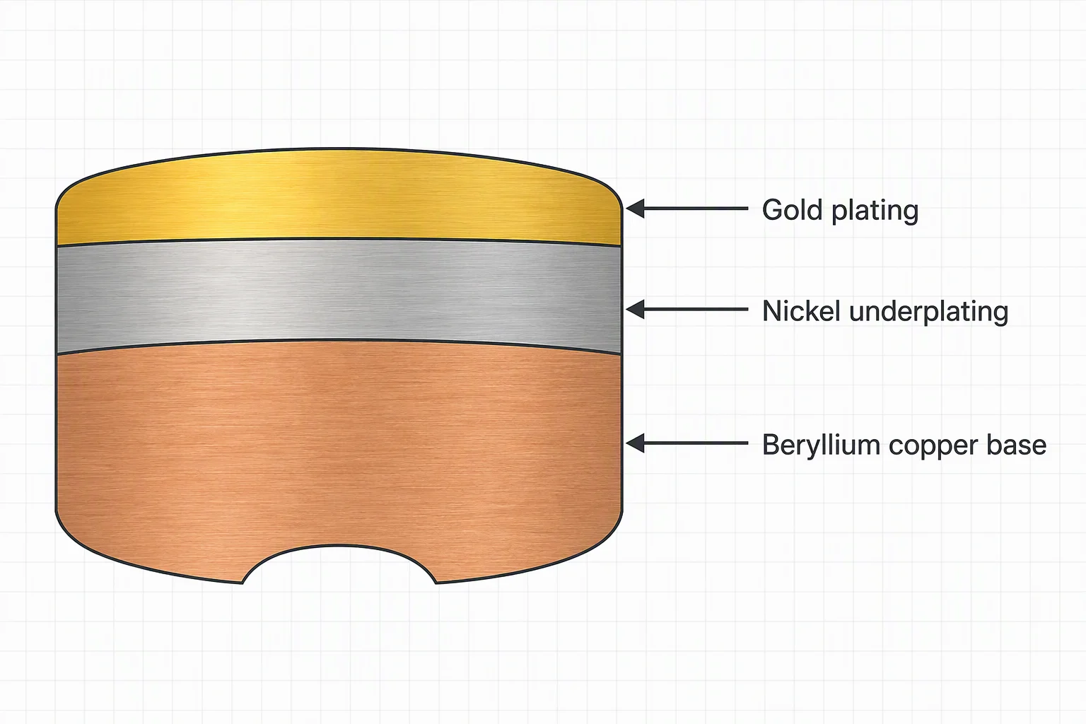 Gold-plated beryllium copper with nickel underplating layer structure