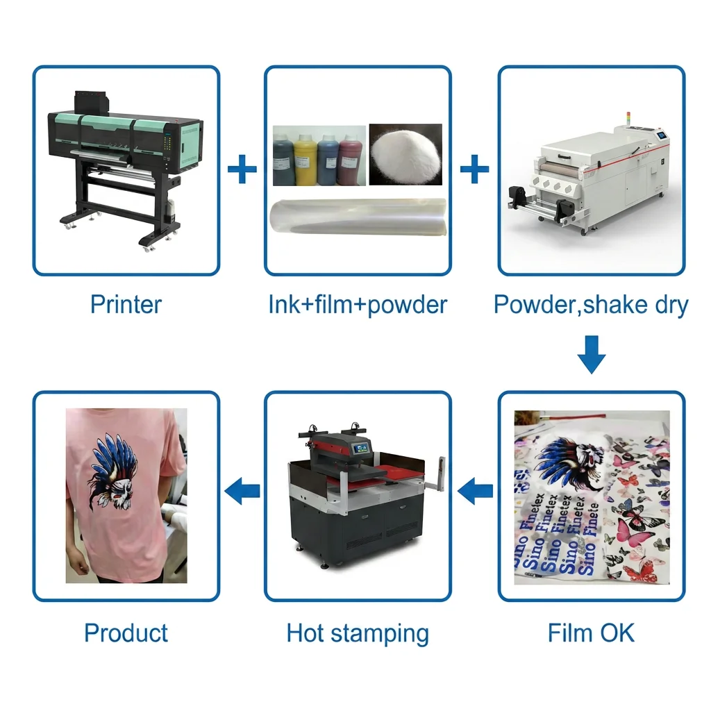 SC-C604 Printing Process Flowchart
