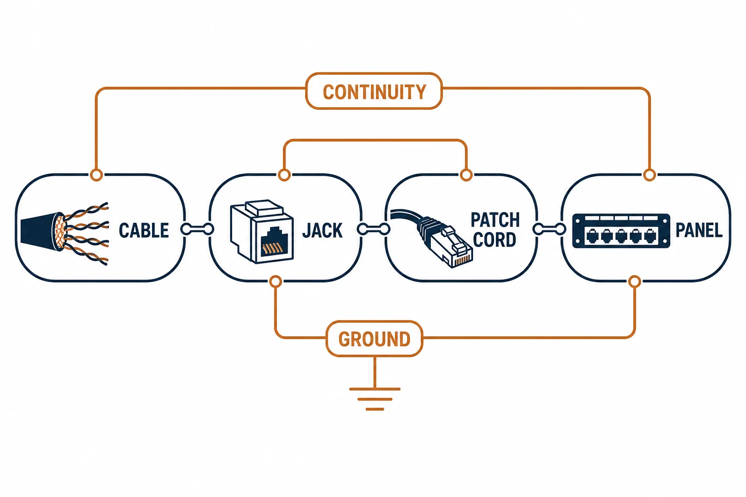 Chain diagram of shielded cabling system continuity from cable to jack to cord to panel