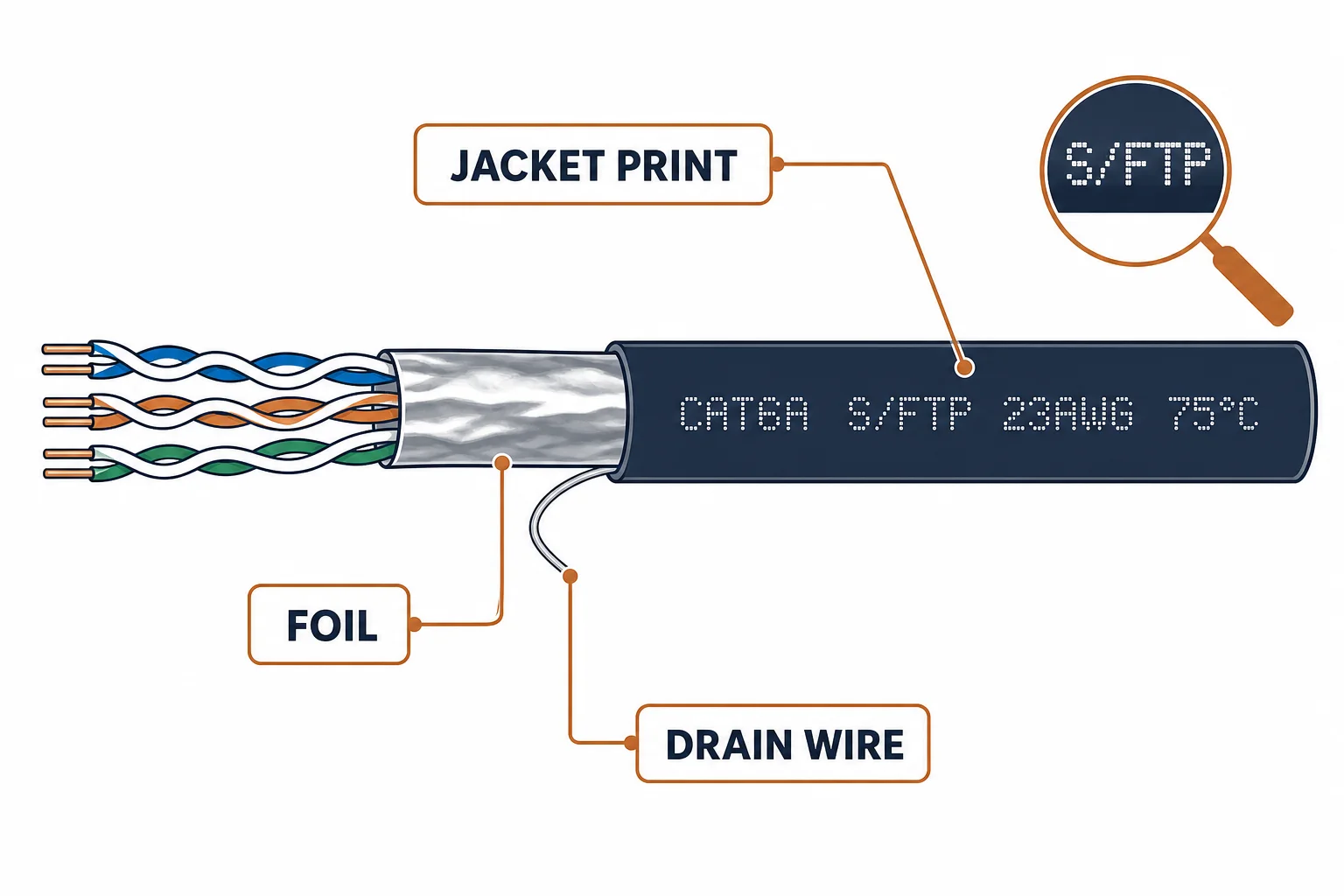 Cable jacket cut back to reveal foil shield and drain wire with identification labels