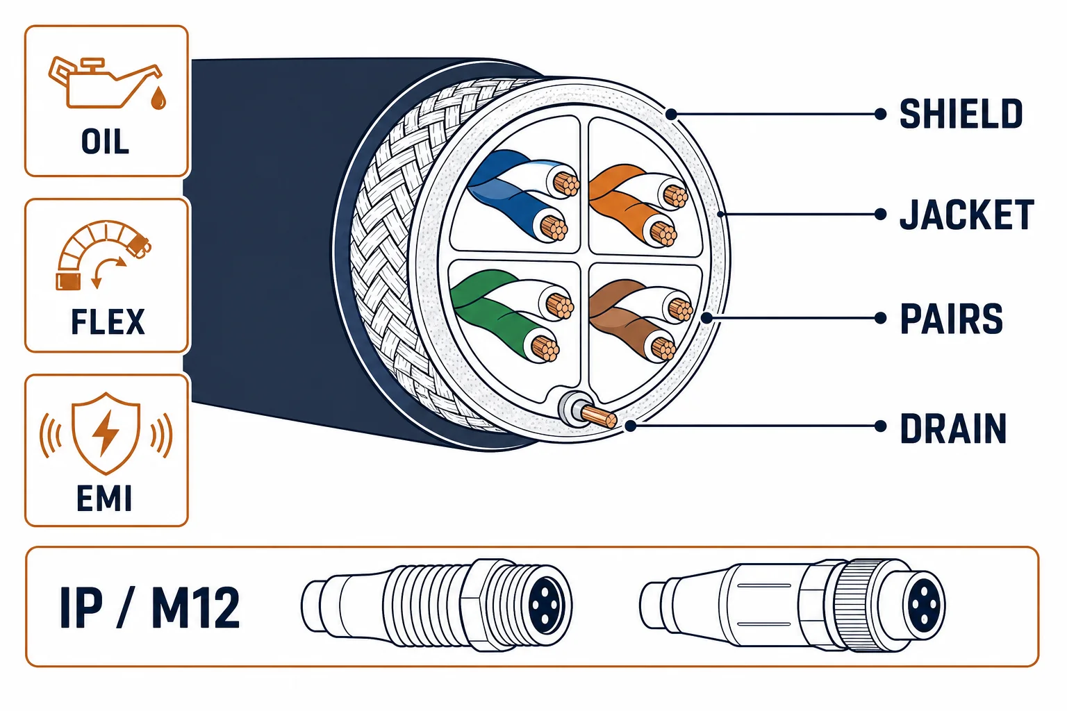 Industrial ethernet cable cross-section with shield, jacket and drain labels plus M12 connector