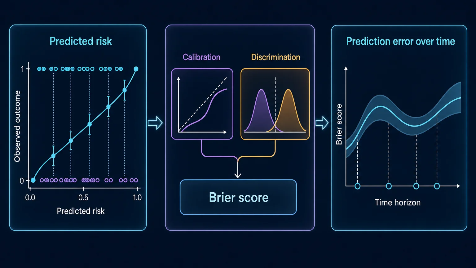 Brier Score and Prediction Error Curves in Clinical Models