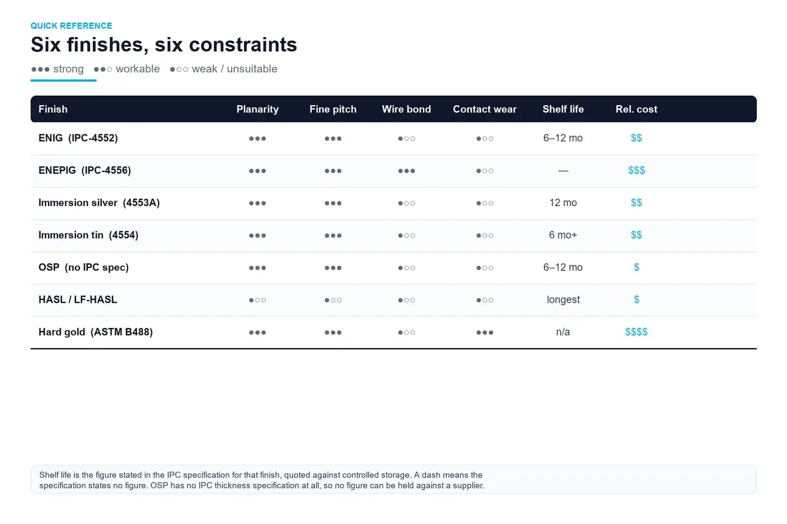 Quick-reference matrix comparing six PCB surface finishes across planarity, shelf life, fine pitch, wire bonding, reflow cycles and relative cost