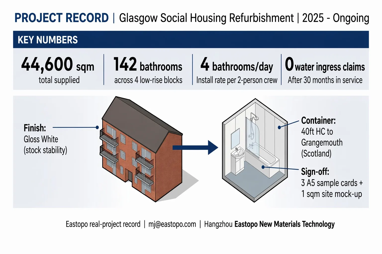 Eastopo Glasgow Scotland social housing project record - 44600 sqm supplied 142 bathrooms 4 per day install rate delivered to Grangemouth