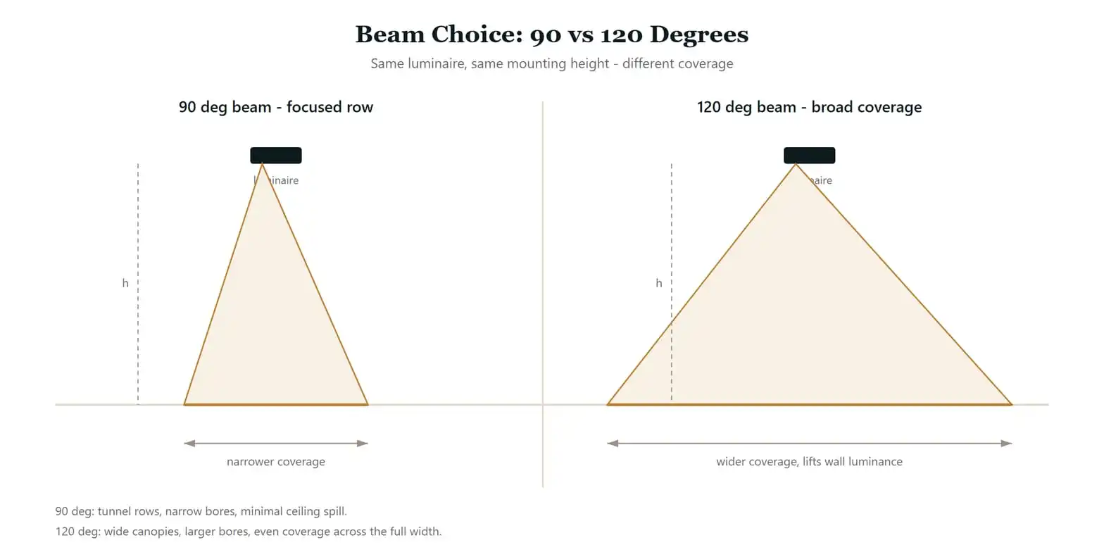 Comparison of 90 degree and 120 degree beam distribution for tunnel luminaires