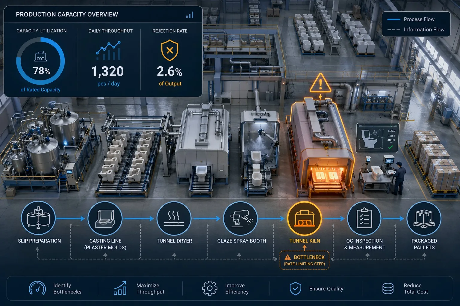 Kiln throughput and bottleneck analysis for sanitary ware factory