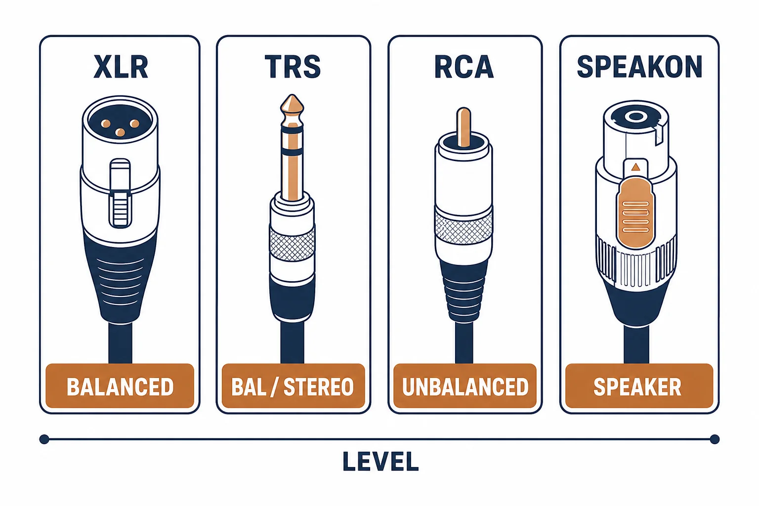 Audio cable family cards for XLR, TRS, RCA and Speakon with balance and level labels