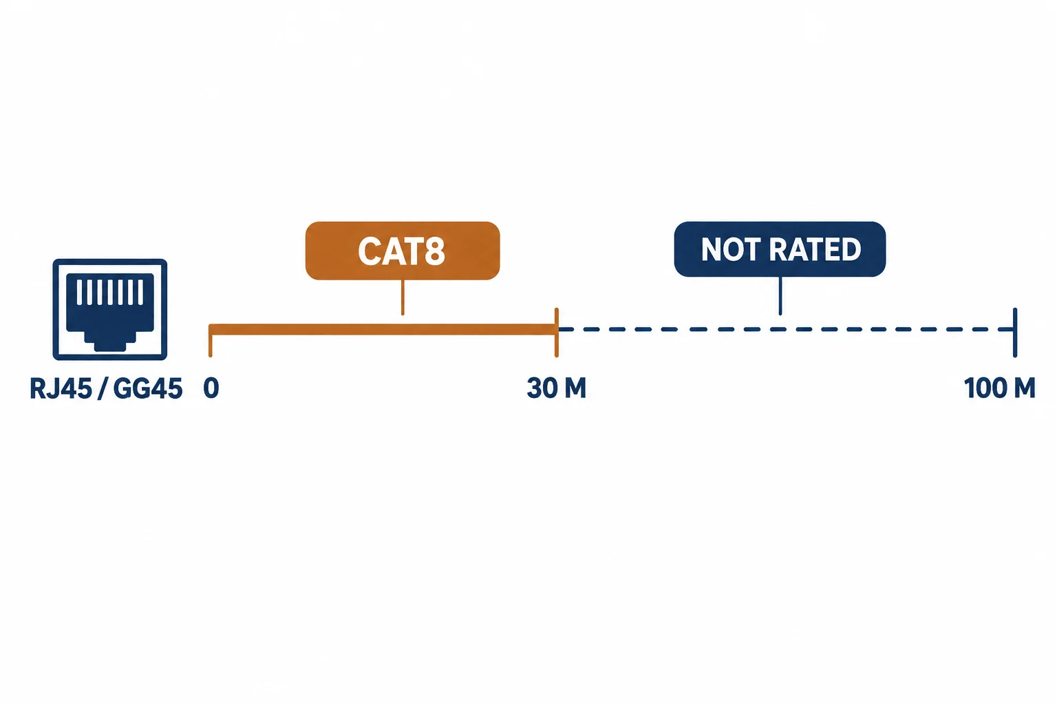 Distance bar showing Cat8 rated to 30 metres with an unrated dashed continuation