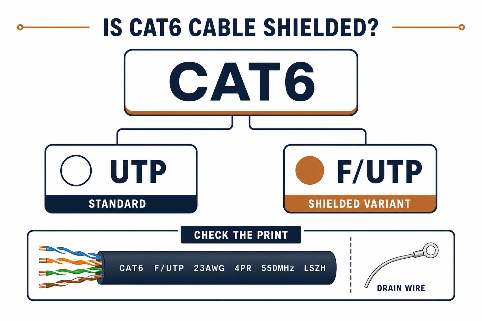 Diagram showing standard Cat6 UTP versus the shielded F/UTP variant with a jacket print check
