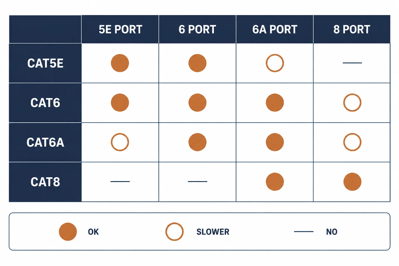 Compatibility matrix of Cat5e, Cat6, Cat6a and Cat8 cables against port types