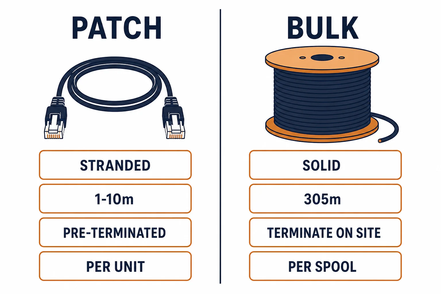 Two-column comparison of patch cable and bulk ethernet cable attributes