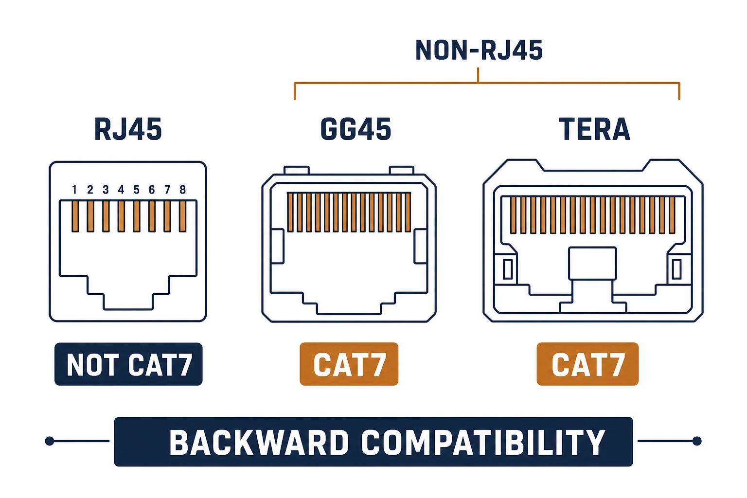 Cat7 connector interfaces: RJ45 marked not Cat7, GG45 and TERA marked Cat7