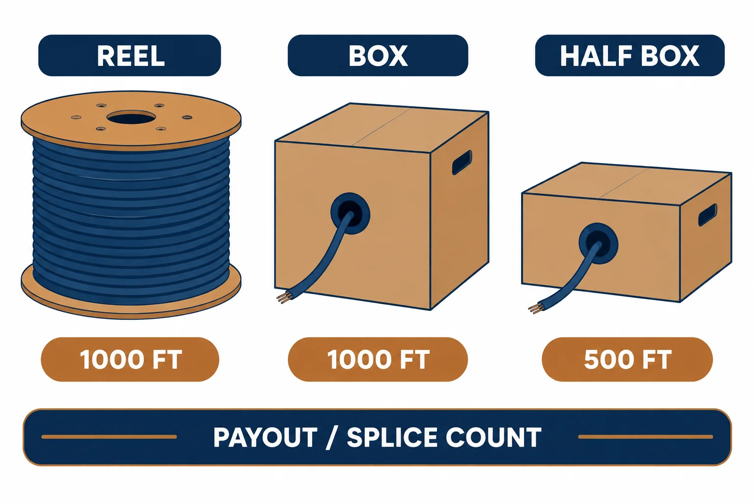 Bulk ethernet cable formats: full reel, payout box and half box with capacity chips