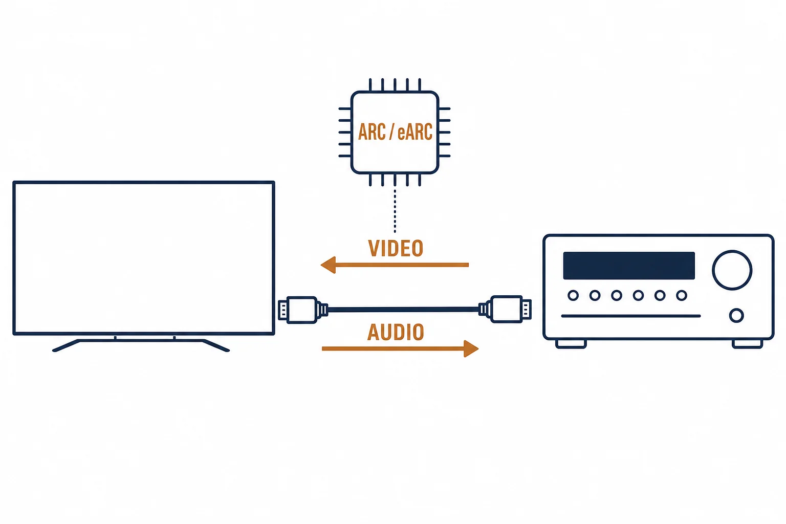 TV and AV receiver connected by one HDMI cable with video and audio arrows