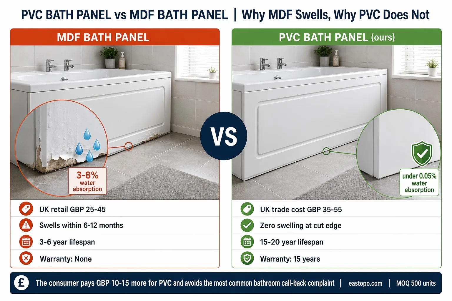 PVC bath panel vs MDF bath panel comparison - bottom edge water swelling failure vs PVC no swelling 15 year warranty