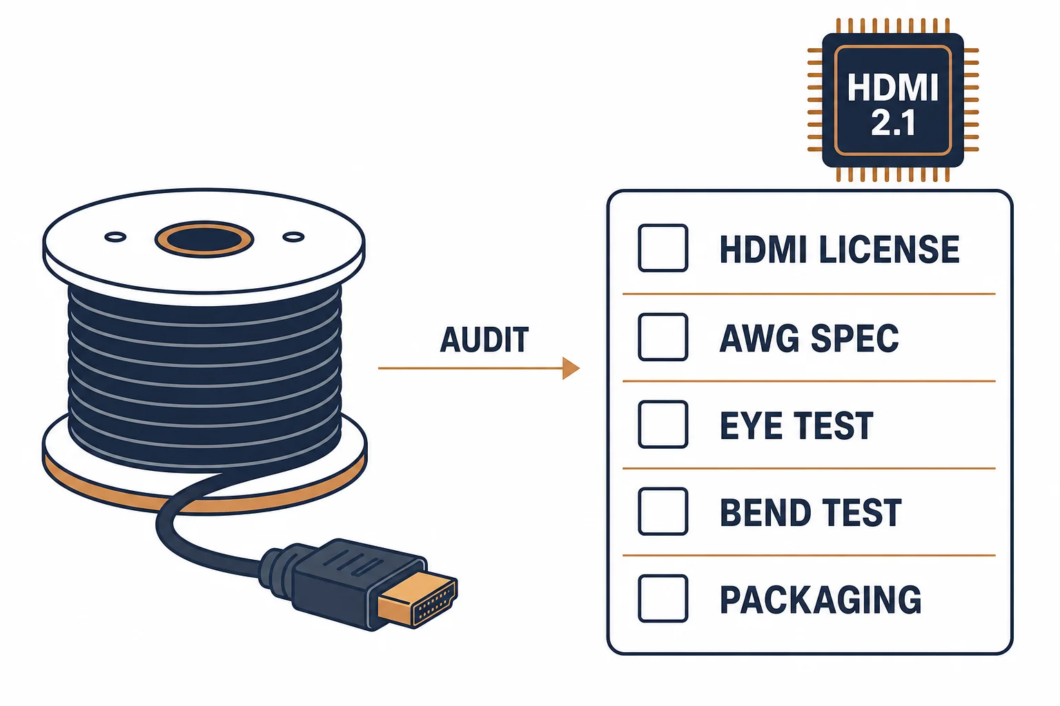 HDMI cable factory audit checklist with license, gauge, eye test and packaging checks