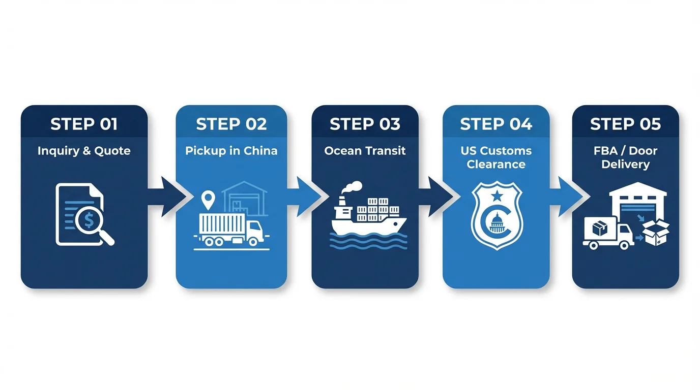 China to USA Sea Freight Process Flow 5 Steps