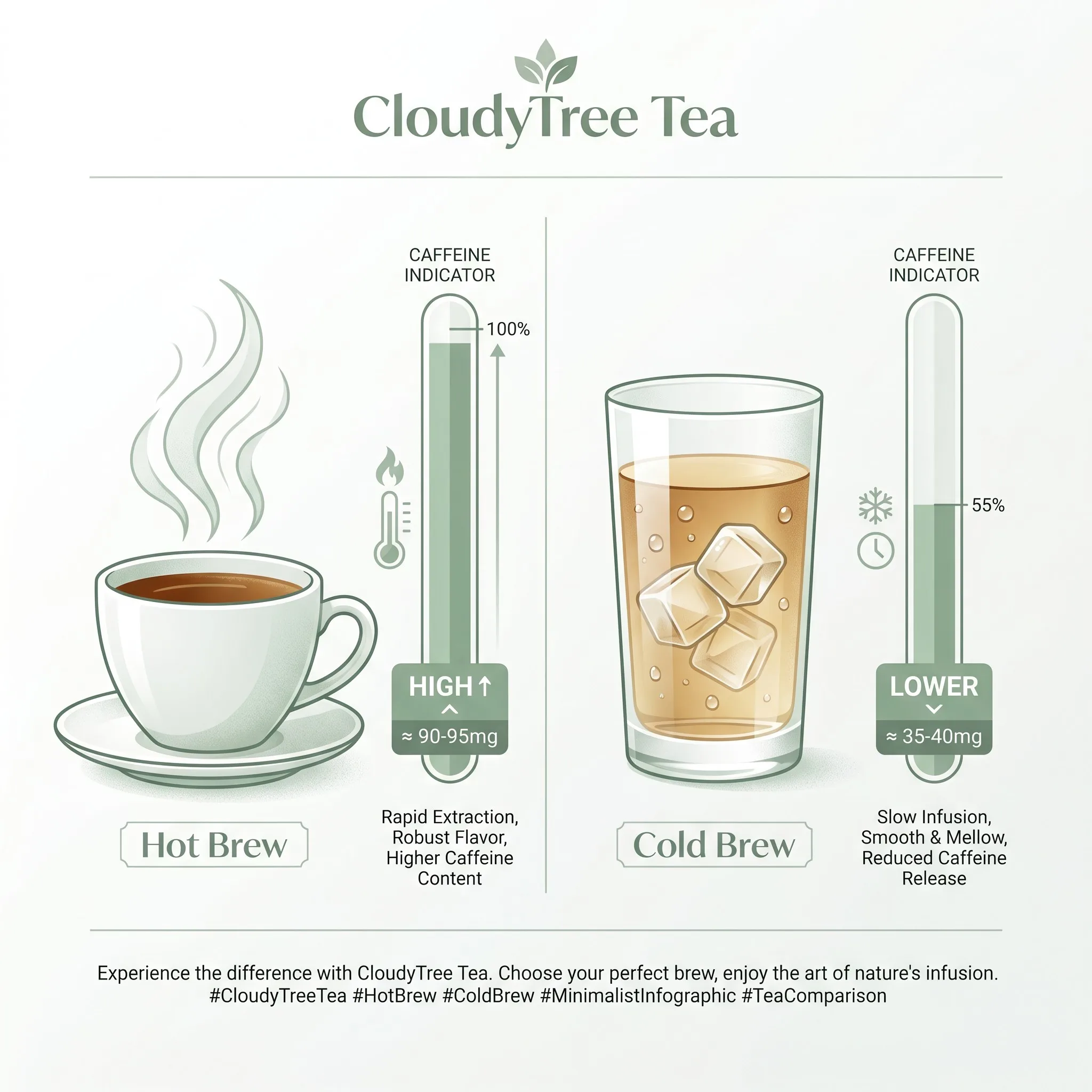 Caffeine Efficiency: 55% Lower