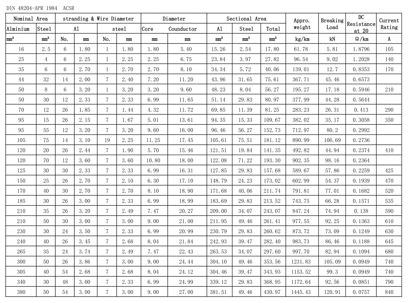 Acsr 250 Conductor - Buy Aluminum Wire,Aluminum Wire Conductor,Aluminum ...