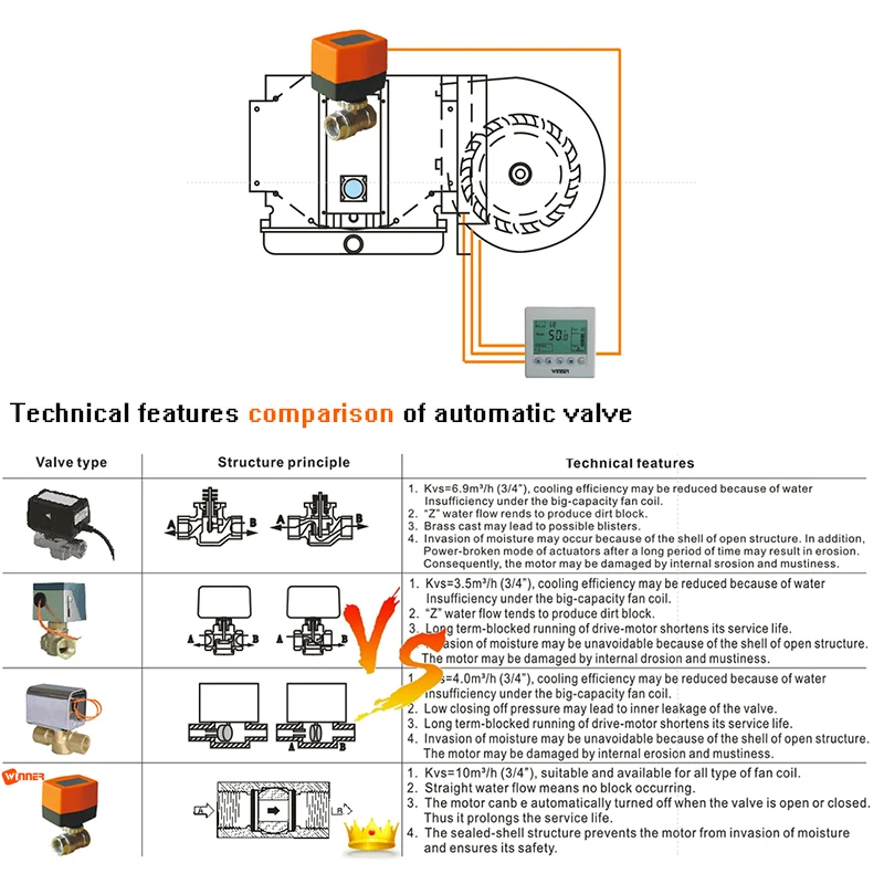 comarison of others valve