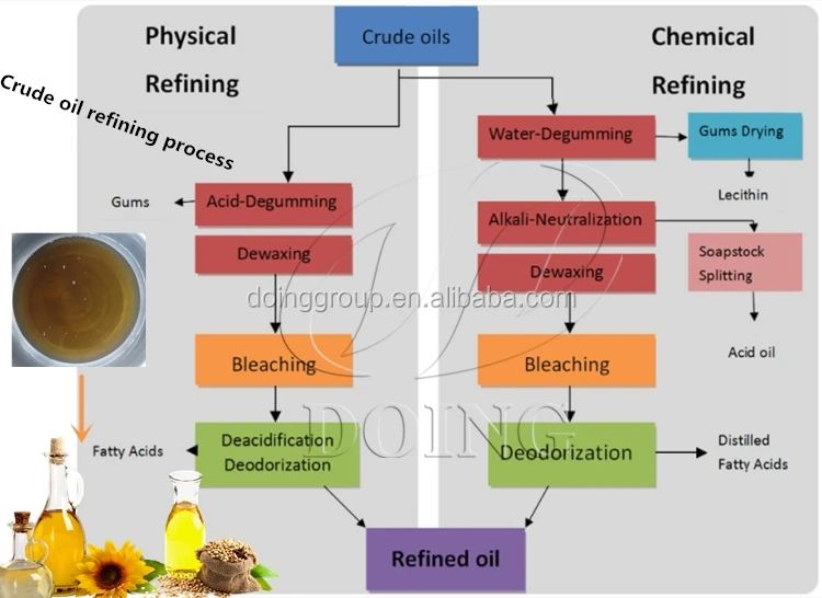 soybean oil refining process