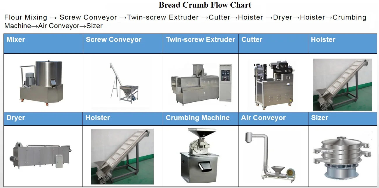 bread crumb flow chart