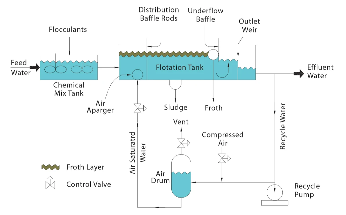 Daf Series Dissolved Air Flotation Clarifier - Buy Daf,Dissolved Air ...