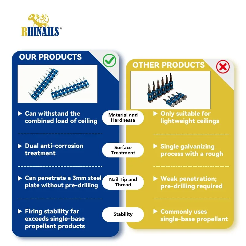 Rhinails collated gas drive pins quality comparison showing 3mm steel plate penetration and dual anti corrosion treatment