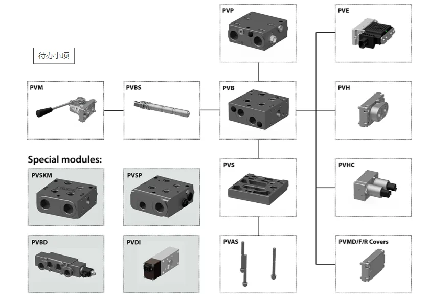Pvg 32 Proportional Valve Group That Achieve A Significant Reduction In