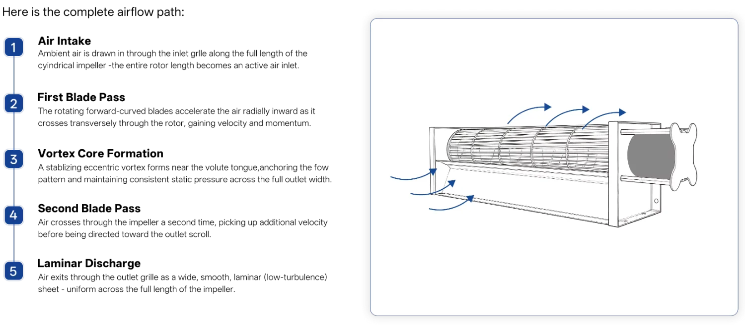 Cross Flow Fan, 24V, Tangential - detail 42