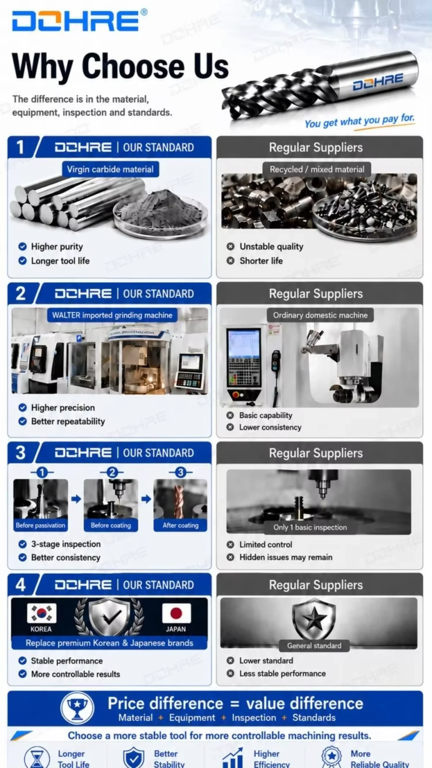DOHRE HRC55 Solid Carbide 4 Flutes End Mill Carbide CNC Square End Mills for Mold and Stainless Steel